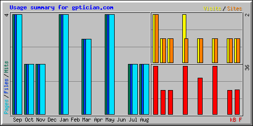 Usage summary for gptician.com