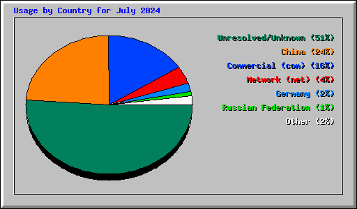 Usage by Country for July 2024