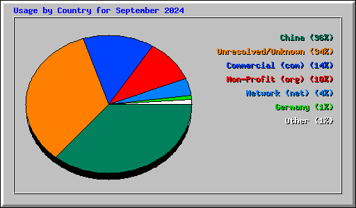 Usage by Country for September 2024