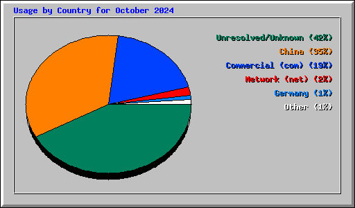 Usage by Country for October 2024