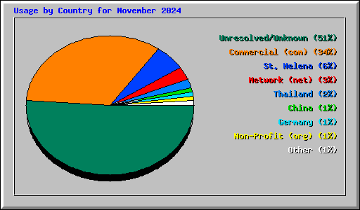 Usage by Country for November 2024