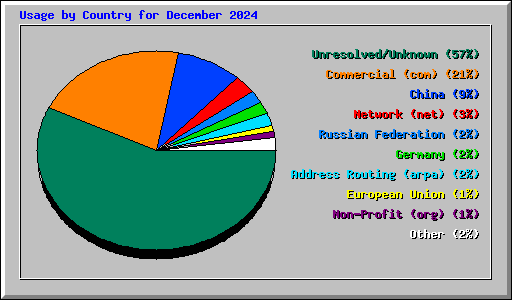 Usage by Country for December 2024