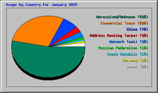 Usage by Country for January 2025