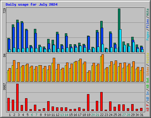 Daily usage for July 2024