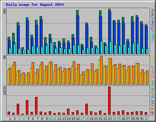 Daily usage for August 2024