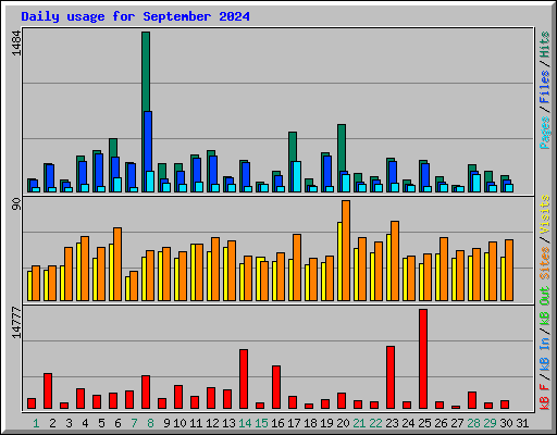 Daily usage for September 2024