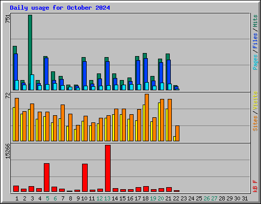 Daily usage for October 2024