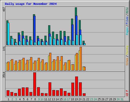 Daily usage for November 2024