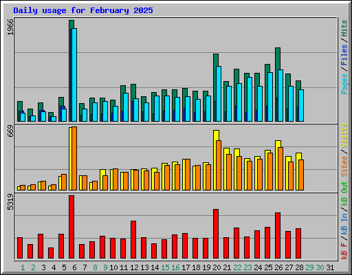 Daily usage for February 2025